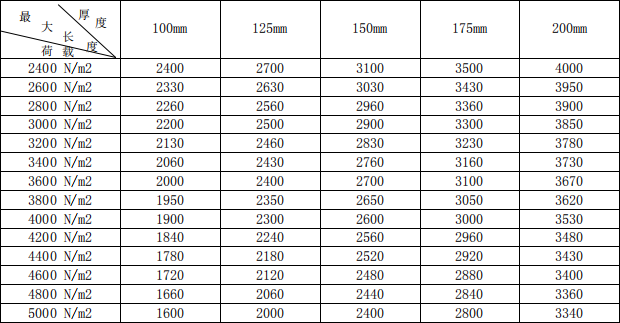 蒸壓加氣混凝土屋面板規格