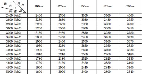 蒸壓加氣混凝土<a href='http://www.desiccant.net.cn/cp/e/' target='_blank'><u>樓板</u></a>(alc<a href='http://www.desiccant.net.cn/cp/e/' target='_blank'><u>樓板</u></a>)價格、規(guī)格型號、荷載表
