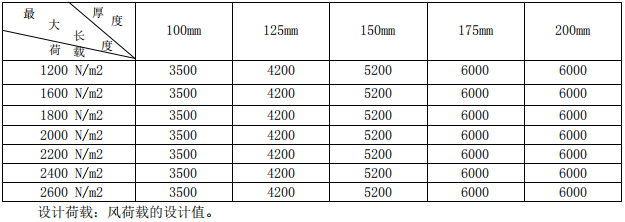 蒸壓砂加氣混凝土外墻板規格尺寸