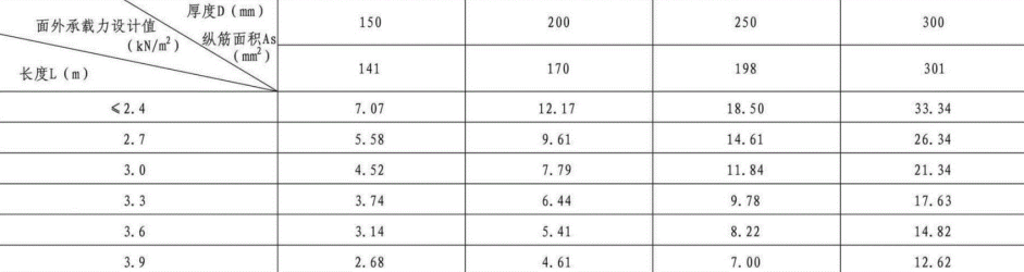 不同厚度蒸壓加氣混凝土板aac外墻板、配筋、承載力選用表